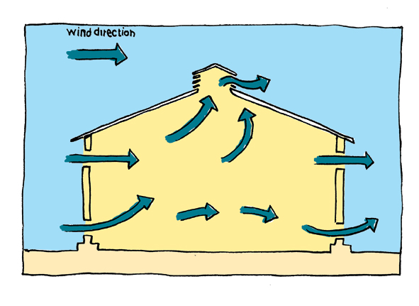 Ventilation and ignition prevention